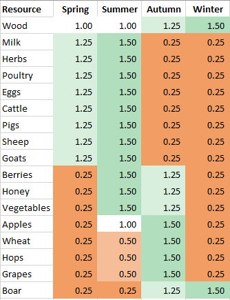 Season Yields